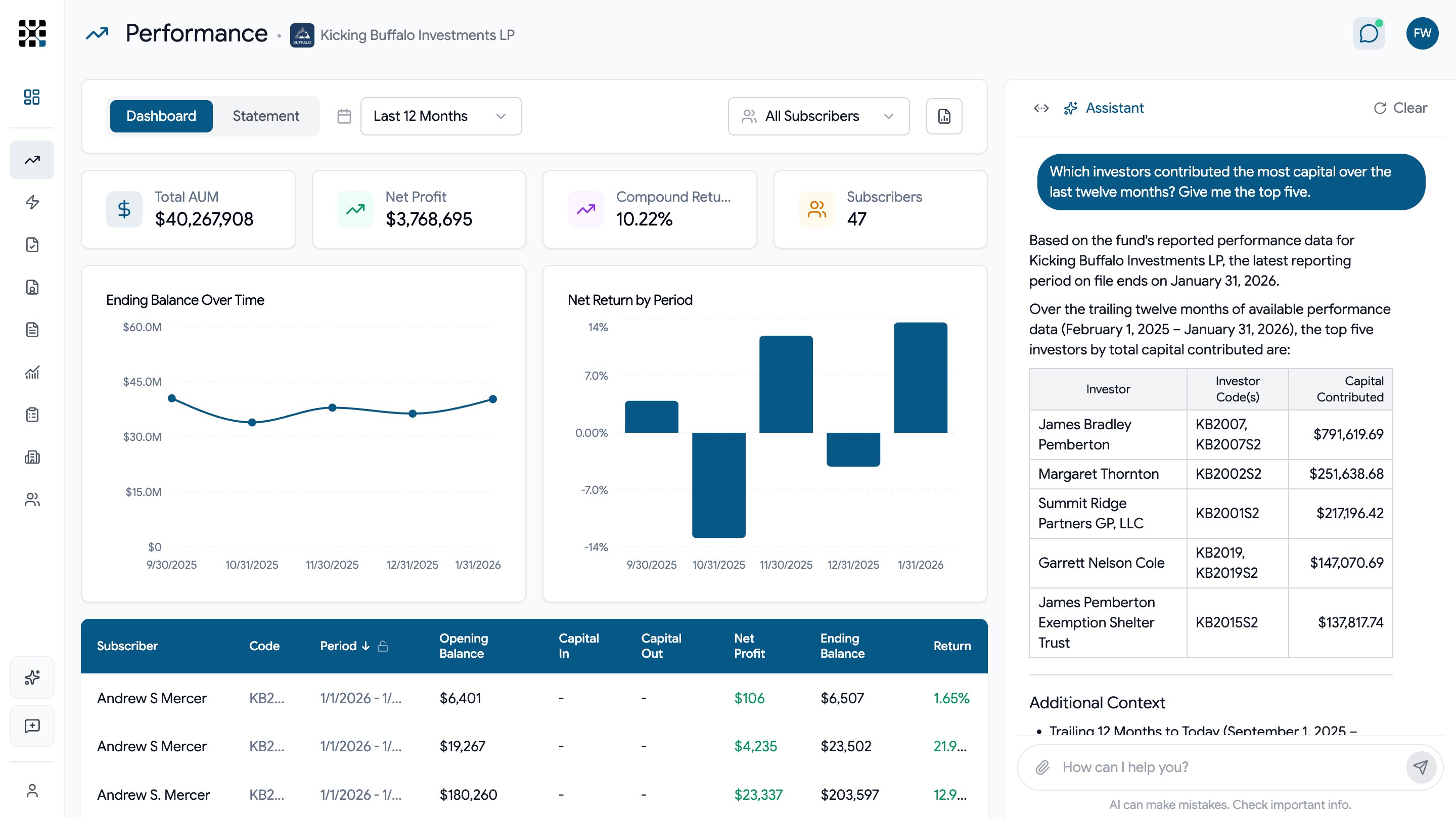 Performance dashboard with charts, a subscriber table, and the assistant answering a question